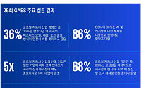 글로벌 자동차 산업 경영진 36% "3년 내 대규모 비즈니스 변혁 전망"