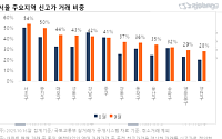 10·15 대책은 ‘핵심지 중심 회복’ 대응 조치...9월 신고가 거래 비중 '쑥'