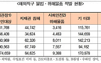 해외직구 폭증 속 불법·위해물품 급증…정부 ‘사전검사’는 제자리 [국감]