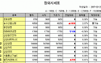 [IPO/장외] 메모리앤테스팅 5일간 27.37%↑