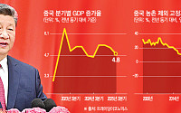 [종합] 중국, 3분기 GDP 5% 밑돌아…4중전회서 경기둔화 해법 나오나