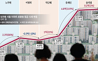 정책이 '누르고' 조일수록 집값은 '뛰었다' [부동산 정책 20년의 교훈 ②]