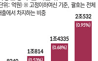 美 이어 韓 지방은행도 부실 '경고등'…불량 대출 2조 돌파