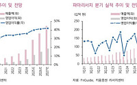 키움증권 "파마리서치, 치열해진 스킨부스터 시장…그래도 리쥬란"