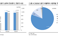 한투證 "HD한국조선해양 목표가 51만원…상선 수익성 개선 본격화"