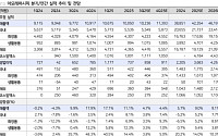LS증권 “아모레퍼시픽, 자체 브랜드 미국 성장세 긍정적”