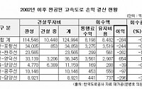 도공, 10년간 고속도로에 13조 투입…‘손해만 잔뜩’