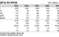 대신증권 "HD현대미포, 합병으로 방산 사업 확대⋯목표가 22.7%↑"