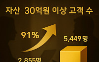 삼성증권, 30억 이상 고객 5000명 돌파…"업계 최초"