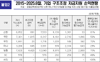 "은행, 10년간 28조 투입했지만…기업 구조조정 절반 이상 실패" [국감]