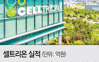 셀트리온, 3분기 매출 1조260억‧영업익 3010억⋯‘역대 최대’