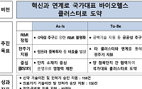첨단의료복합단지, '국가대표 바이오헬스 클러스터'로 육성