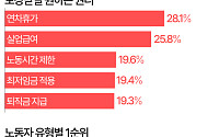 노동법 사각지대 직장인, 가장 원하는 건 '연차휴가' [데이터클립]