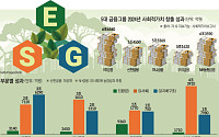 5대 금융, ESG 사회적가치 성적표 냈지만…기준도 의미도 '제각각'