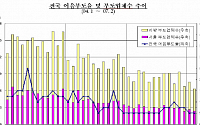 2월 부도업체 사상 최저 수준