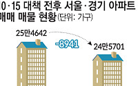 10·15 대책 일주일…수도권 아파트 매물 9000개가 사라졌다[10·15 대책 일주일]