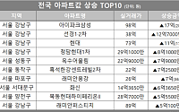 [아파트값 상승 톱10] 서울 강남구 '아이파크삼성' 등