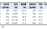 한국투자증권 "LS일렉트릭, 美 고객 저변 확대⋯목표가 11.4%↑"
