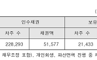 캠코, 외환위기 연체채권 2만여 건 남아…개인 채무 84% [국감]