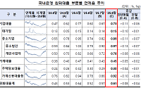 국내은행 8월 연체율 0.61%…두 달째 상승세