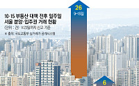 일주일간 6건···10·15 대책 직후 서울 아파트 분양·입주권 거래도 ‘급냉’