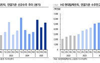 LS증권 "HD현대일렉트릭, 3분기 실적 호조⋯경쟁사 대비 우위"