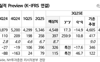NH투자증권 "두산, 자회사·전자BG 사업 호조⋯목표가↑"