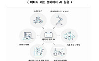 AI, 배터리 제조 혁신 촉진하지만⋯데이터 장벽이 발목