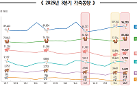 3분기 닭 사육 증가…소·돼지·오리 감소