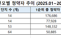 1500가구 넘는 대단지, 청약 경쟁률 2배·매매가 상승률도 최고