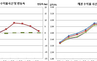 [채권마감] 커브 스팁, 3년물 2.6%대 매수+외인 3선매수 10선매도