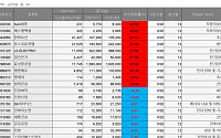[베스트&워스트] SJG세종, ‘열전도식 수소감지센서’ 양산에 43.85%↑