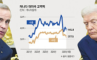 트럼프 “캐나다 관세 10% 추가인상”…‘레이건 광고’에 보복