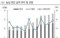 DS투자증권 "농심, 실적 반등 예고…해외 성장 기대감↑"