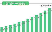 그로쓰리서치 "SMR 상용화 가속…국내 협력사에 주도권 기회"