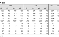 IBK證 “금호석유화학, 단기 업황 부담 목표가 16만 원↓⋯ 주주환원은 강화”