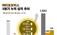 메타로보틱스, 3Q 매출 1100억·영업익 149억…글로벌 K-뷰티 공략 가속