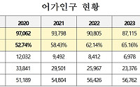 어촌 30세 미만 청년 비중 8%, 지금이 마지막 골든타임⋯예산 확대 시급