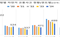 픽시 자전거 유행하더니⋯작년 20세 이하 '자전거 교통사고' 50%↑