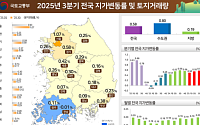 3분기 전국 땅값 0.58% 상승…서울 1.07% ‘전국 최고’