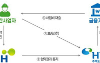 LH, HUG와 민간참여사업 사업자 대상 금융 지원체계 마련