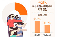에스크·디엠…'익명 앱' 사이버 폭력 피해 심각 [데이터클립]