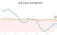 中 부동산 업계 ‘청산’ 대신 ‘살아남기’ 모드 진입