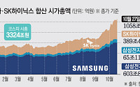 삼전·하이닉스 시총 1000조 돌파…K-반도체, 코스피 불장 견인 [코스피 4000 시대 개막③]