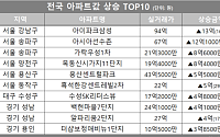 [아파트값 상승 톱10] 서울 강남구 '아이파크삼성' 등