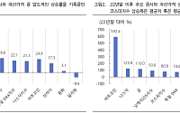 iM증권 "3저+AI 낙수효과…코스피 상승세 당분간 이어진다"