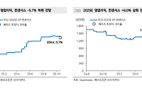 메리츠證 “두산, 100만 원까지 간다…4분기 최대 실적 진입”