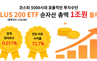 한화운용 PLUS 200 ETF 순자산 1조 돌파…“업계 최저보수”