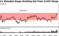 중국증시 상하이지수, 미·중 긴장 완화 속 장중 10년 만에 4000선 돌파