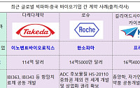 中 바이오 기술력, 세계서 인정…연이은 빅파마 협력 계약